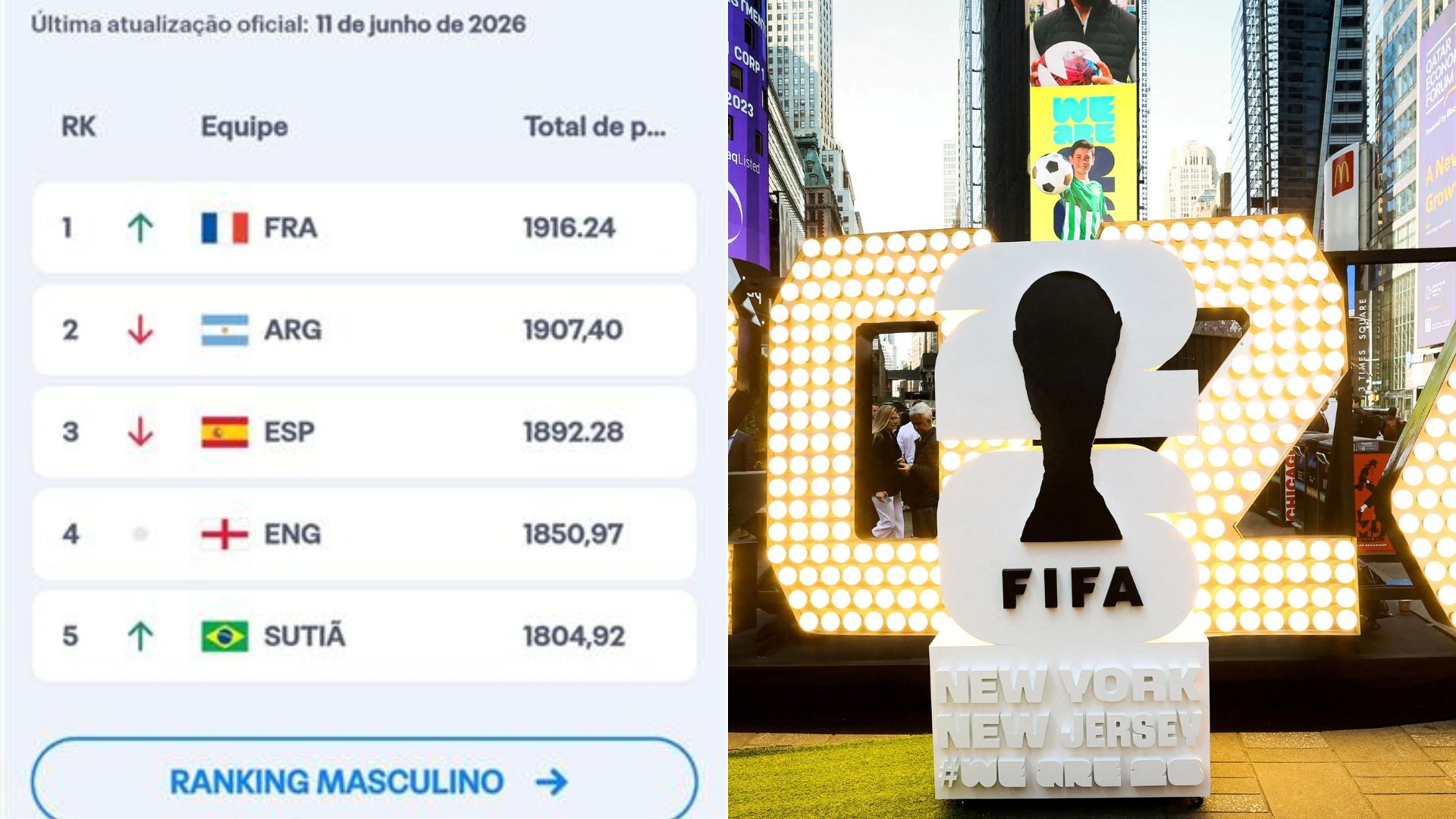 'Brasil' vira 'sutiã' no ranking da Fifa traduzido para o português; entenda